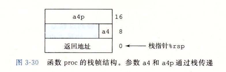 用来传参的栈帧